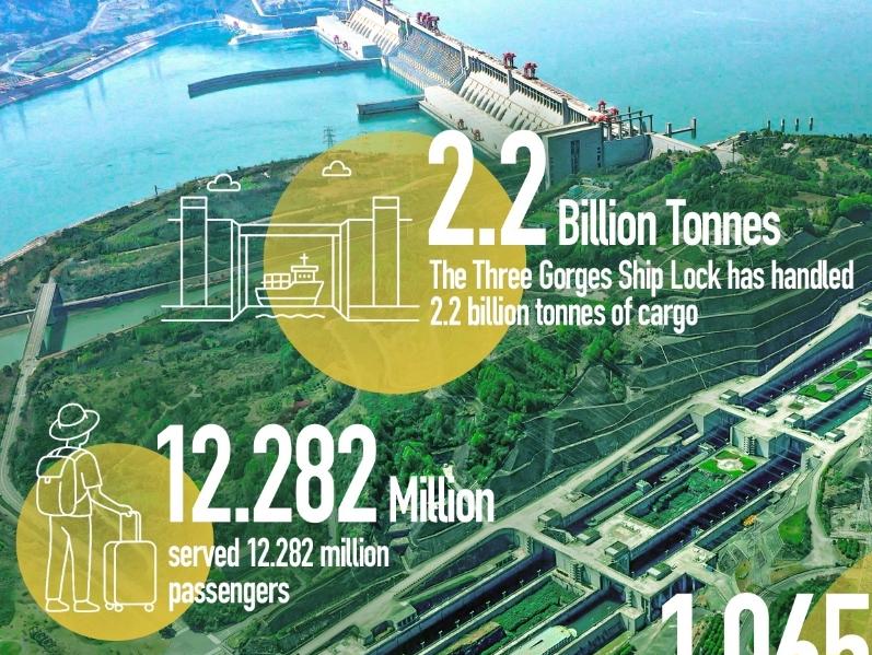 Three Gorges ship locks have facilitated over 2.2 billion tonnes of cargo since inauguration