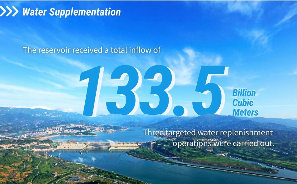 The Three Gorges project maintains sound operation in the first half of 2025