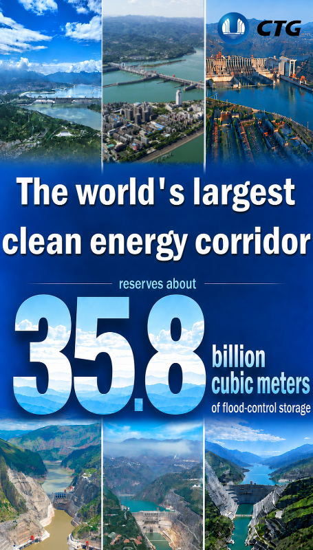 The world's largest clean energy corridor reserves about 35.8 billion cubic meters of flood-control storage