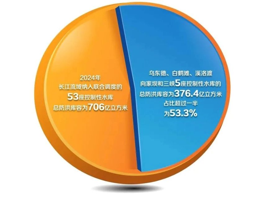 ▲三峡集团运行管理的长江上游干流的5座水库被纳入2024年长江流域联合调度控制性水库总防洪库容示意图 （图片制作：危晓雁）