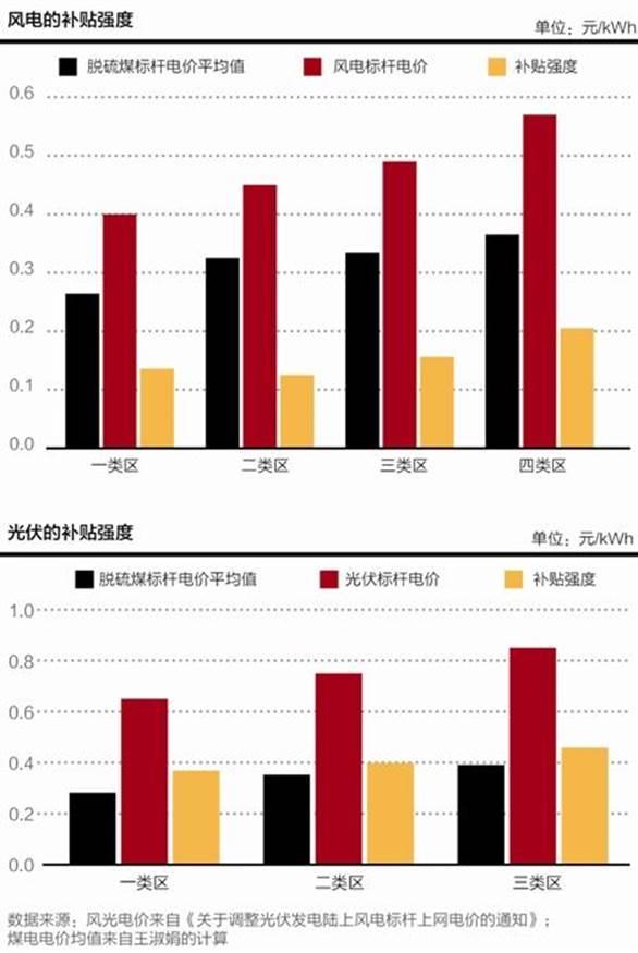 零补贴时代临近 国家能源局开展风电平价上网示范工作