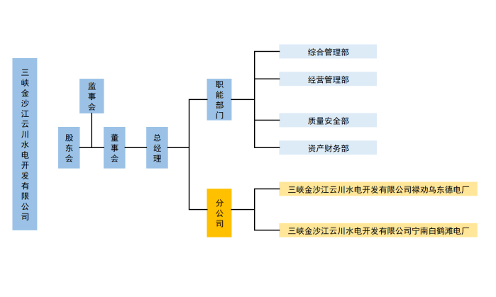 云川公司组织机构图